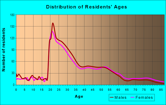 Age and Sex of Residents in North in Berkeley, CA