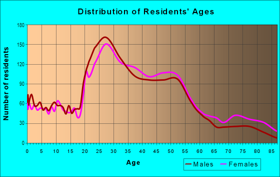 Age and Sex of Residents in Central in Berkeley, CA