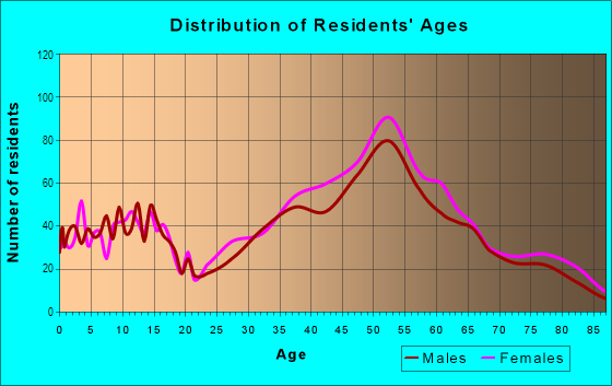 Age and Sex of Residents in Thousand Oaks in Berkeley, CA