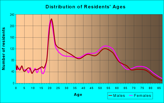 Age and Sex of Residents in Berkeley Hills in Berkeley, CA