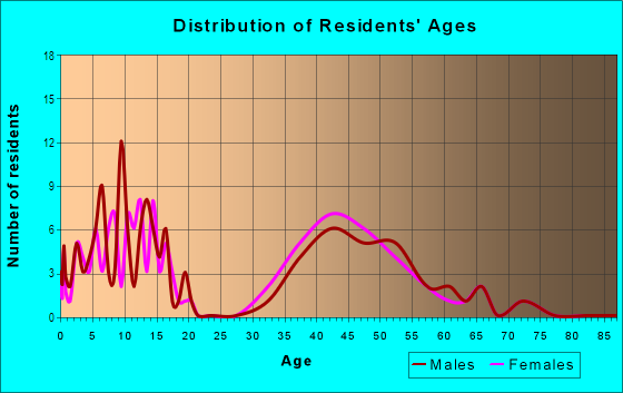 Age and Sex of Residents in The Summit in El Dorado Hills, CA