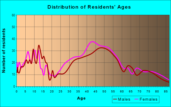 Age and Sex of Residents in Northeast in Santa Monica, CA