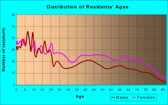 Age and Sex of Residents in Gorgas in Mobile, AL