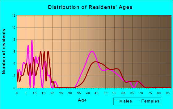 Age and Sex of Residents in Highland Village in El Dorado Hills, CA