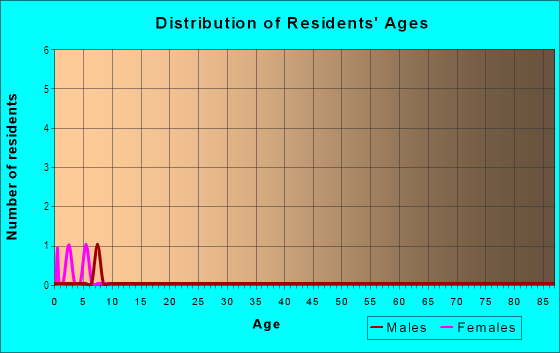 Age and Sex of Residents in Firehouse Hill in El Dorado Hills, CA