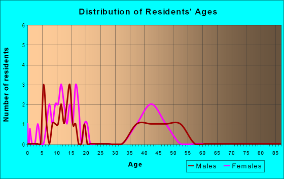 Age and Sex of Residents in Crescent Ridge in El Dorado Hills, CA