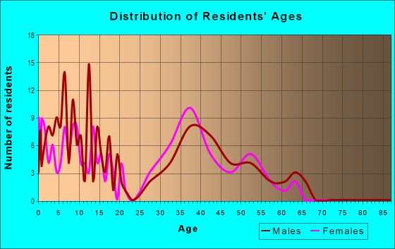 Age and Sex of Residents in Bridlewood Canyon in El Dorado Hills, CA