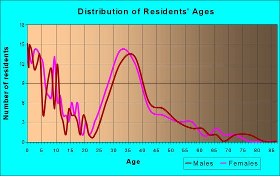 Age and Sex of Residents in Bass Lake Village in El Dorado Hills, CA