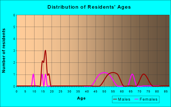 Age and Sex of Residents in Paradise Run in El Dorado, CA