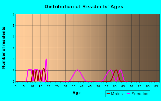 Age and Sex of Residents in Golden West Park in El Dorado, CA