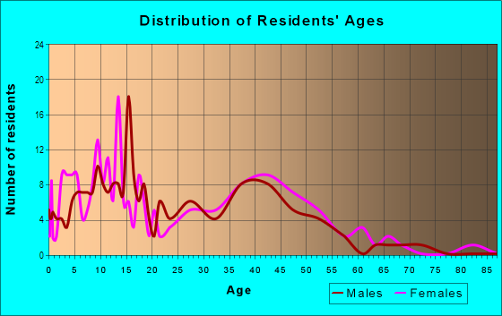 Age and Sex of Residents in Deer Park Estates in Diamond Springs, CA