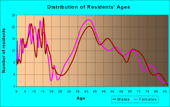 Age and Sex of Residents in Auburn Lake in Cool, CA