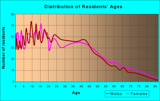 Age and Sex of Residents in Tri City in Oceanside, CA