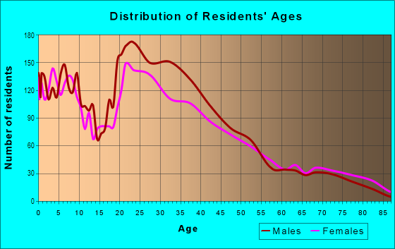 Age and Sex of Residents in Townsite in Oceanside, CA