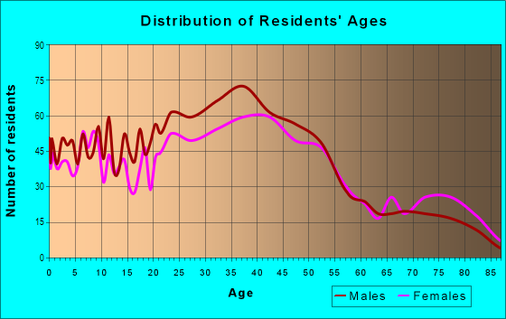 Age and Sex of Residents in South Oceanside in Oceanside, CA