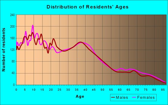 Age and Sex of Residents in North Valley in Oceanside, CA