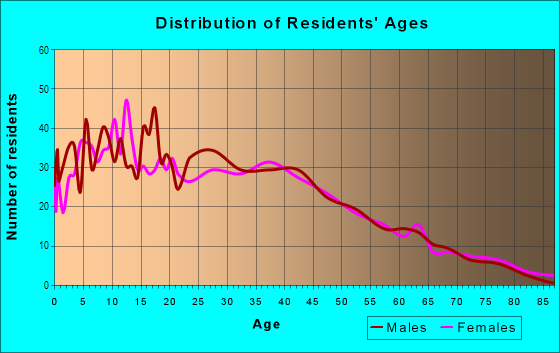 Age and Sex of Residents in Morro Hills in Oceanside, CA