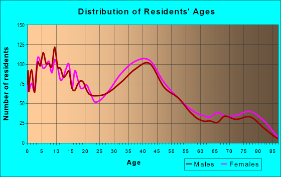 Age and Sex of Residents in Guajome in Oceanside, CA