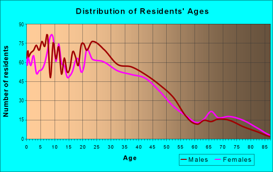 Age and Sex of Residents in Eastside in Oceanside, CA