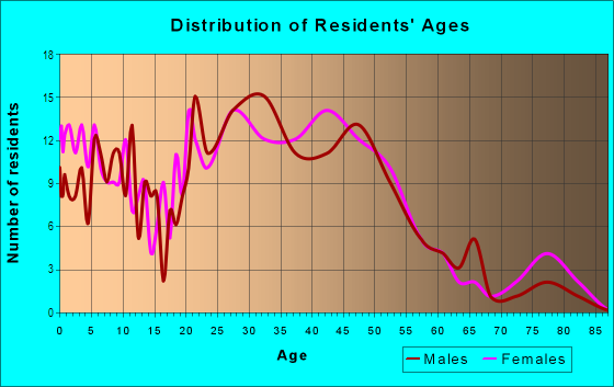Age and Sex of Residents in Architectural Heritage District in Vallejo, CA