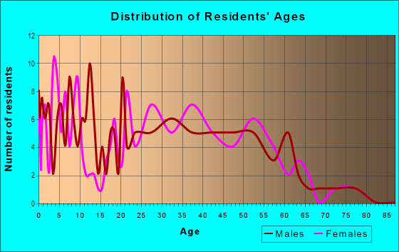 Age and Sex of Residents in Bayview Terrace in Vallejo, CA