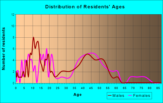 Age and Sex of Residents in Bridgeport in Vallejo, CA