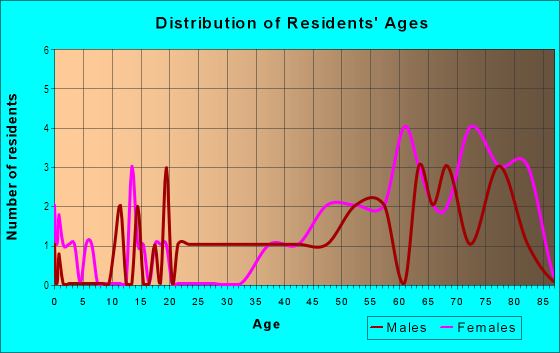 Age and Sex of Residents in Carquinez Highlands in Vallejo, CA