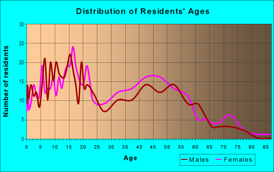 Age and Sex of Residents in Cimarron Hill in Vallejo, CA