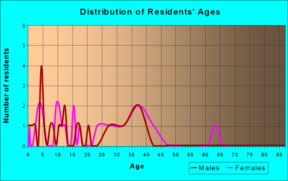 Age and Sex of Residents in Crystal Point in Vallejo, CA