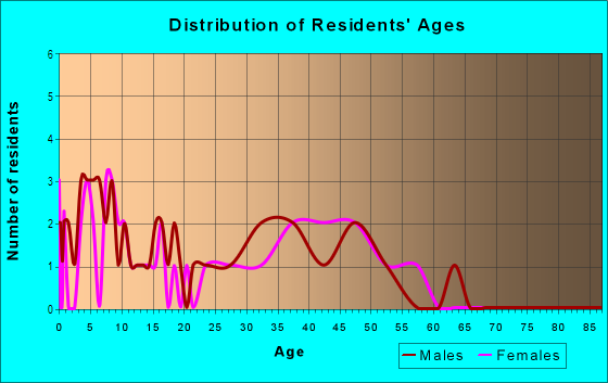 Age and Sex of Residents in Clearpointe in Vallejo, CA