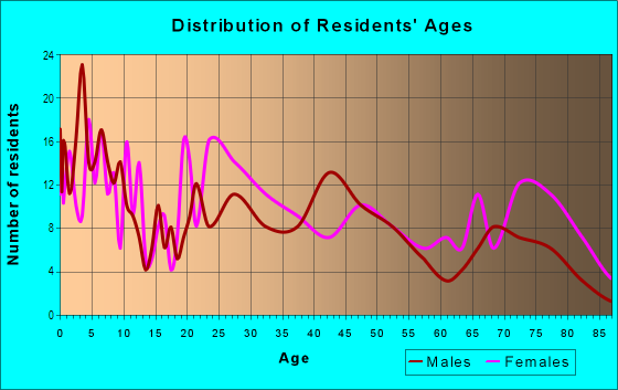 Age and Sex of Residents in Downtown in Vallejo, CA