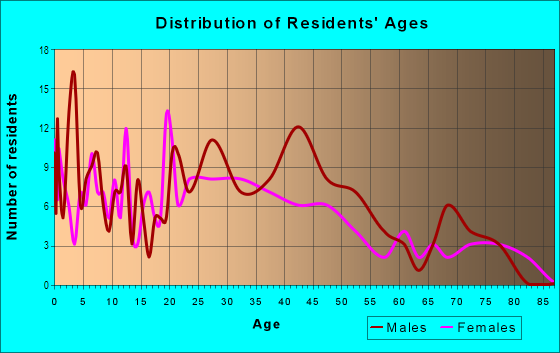 Age and Sex of Residents in Downtown Design District in Vallejo, CA