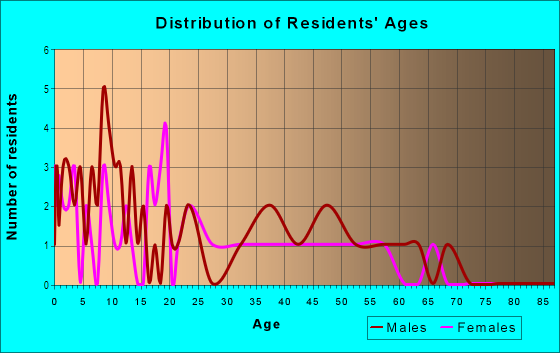 Age and Sex of Residents in El Camino Village in Vallejo, CA