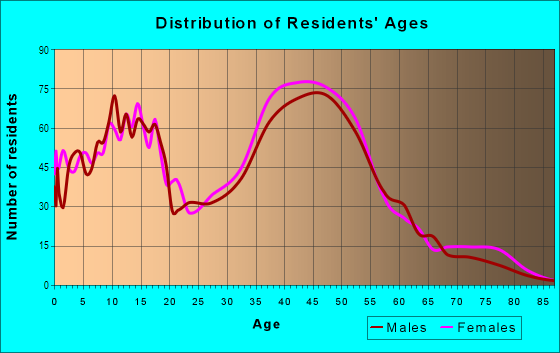 Age and Sex of Residents in Glen Cove in Vallejo, CA