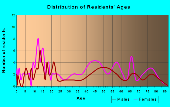 Age and Sex of Residents in Granada Heights in Vallejo, CA