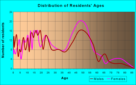 Age and Sex of Residents in Hunter Ranch in Vallejo, CA