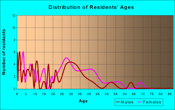 Age and Sex of Residents in Lighthouse at Bridgeport in Vallejo, CA