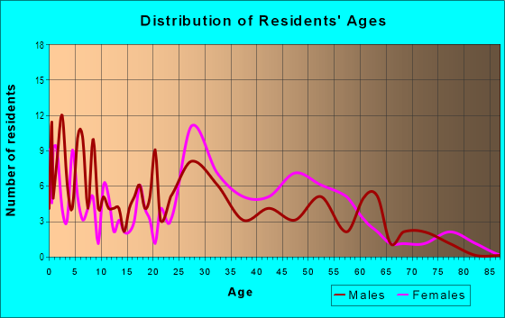 Age and Sex of Residents in North Hills in Vallejo, CA