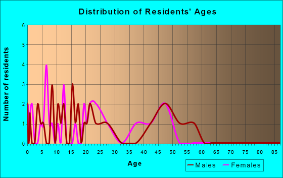 Age and Sex of Residents in Old Town in Vallejo, CA