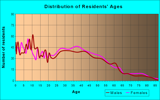 Age and Sex of Residents in Residential View in Vallejo, CA