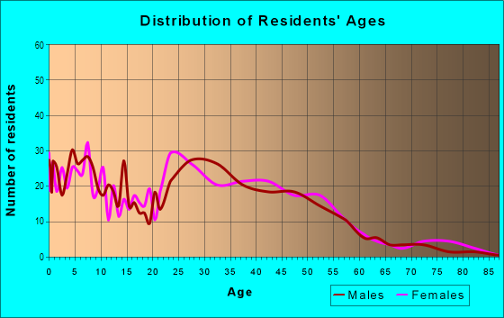 Age and Sex of Residents in St. Vincent's Historic District in Vallejo, CA