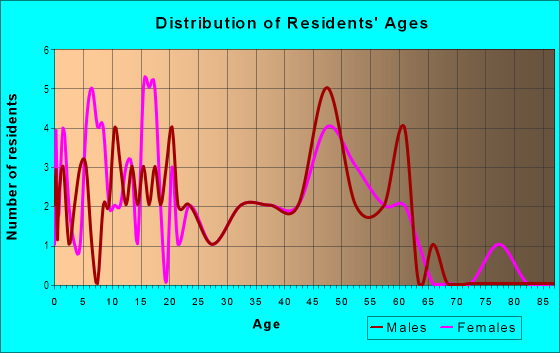 Age and Sex of Residents in Sandpiper Point in Vallejo, CA