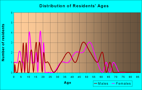 Age and Sex of Residents in Seaview in Vallejo, CA