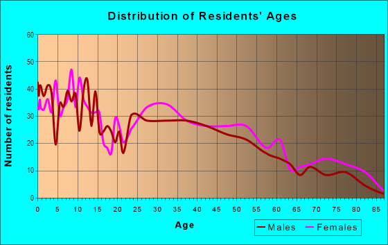 Age and Sex of Residents in South Vallejo in Vallejo, CA