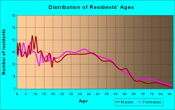 Age and Sex of Residents in Vallejo Heights in Vallejo, CA