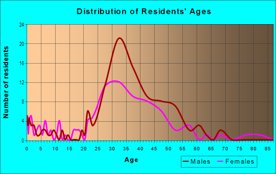 Age and Sex of Residents in Dogpatch in San Francisco, CA