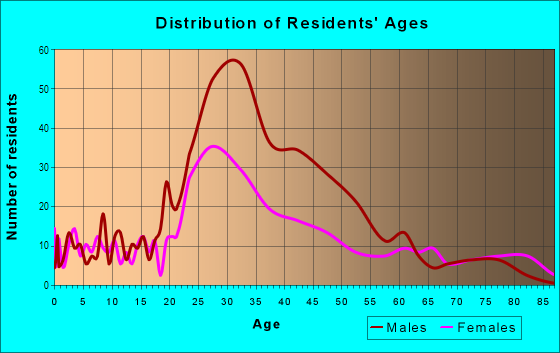 Age and Sex of Residents in Deco Ghetto in San Francisco, CA