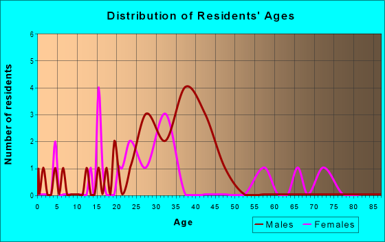 Age and Sex of Residents in SOMISSPO in San Francisco, CA