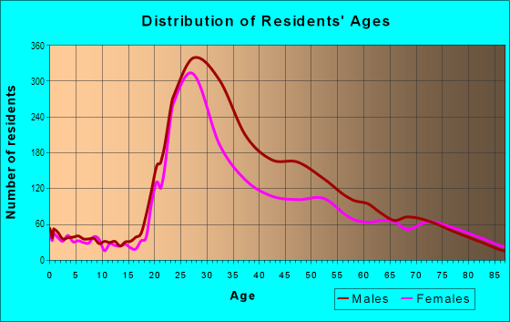 Age and Sex of Residents in Lower Nob Hill in San Francisco, CA