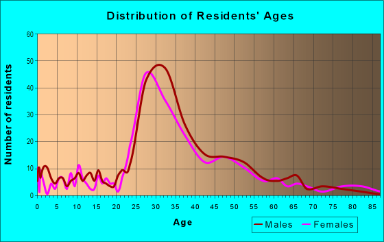 Age and Sex of Residents in Baja Noe in San Francisco, CA